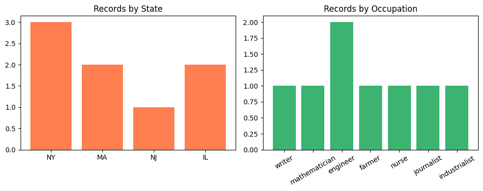 Two bar charts of Hollerith's census tabulation: record counts broken down by state, and record counts broken down by occupation.
