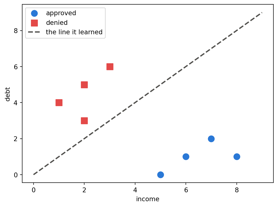 Scatter plot of applicants by income and debt, with a straight decision boundary separating the approved points from the denied ones.