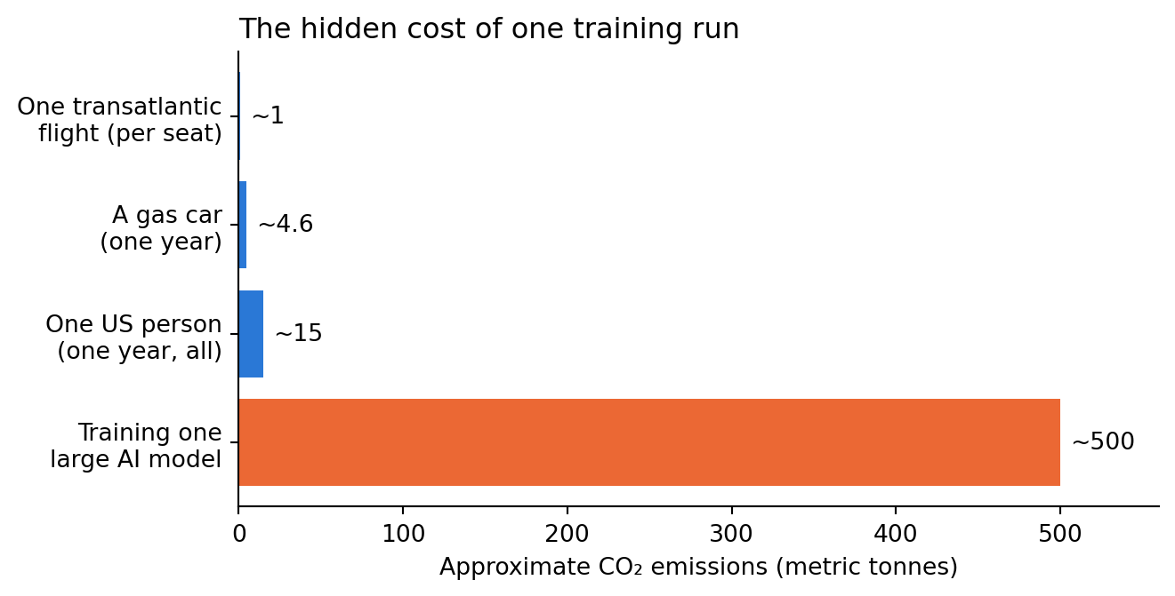 Bar chart of approximate CO2 emissions in metric tonnes, showing the hidden cost of a single model training run.