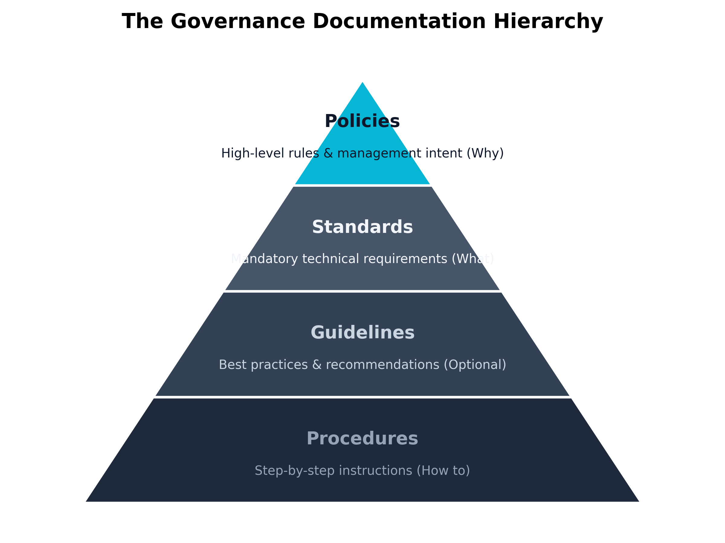The Governance Documentation Hierarchy