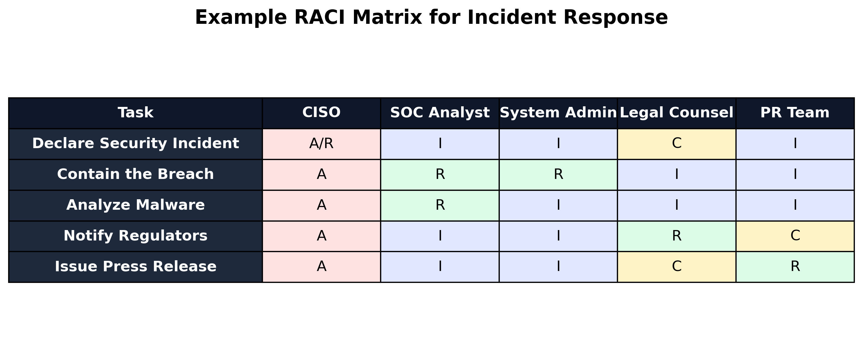 Example RACI Matrix