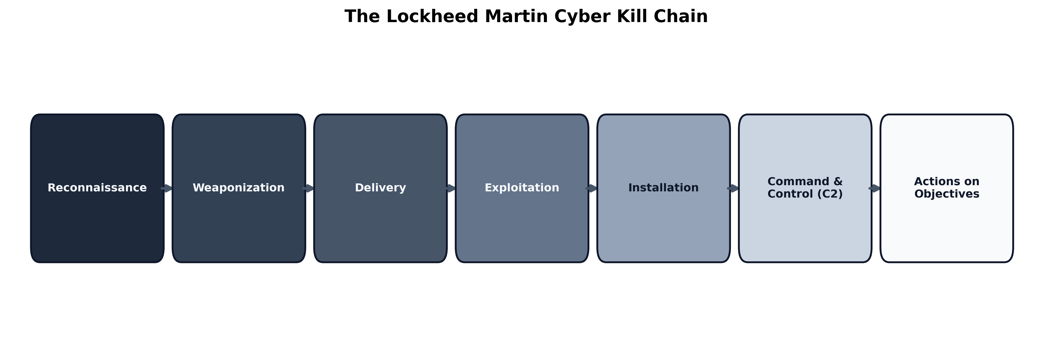 The Lockheed Martin Cyber Kill Chain