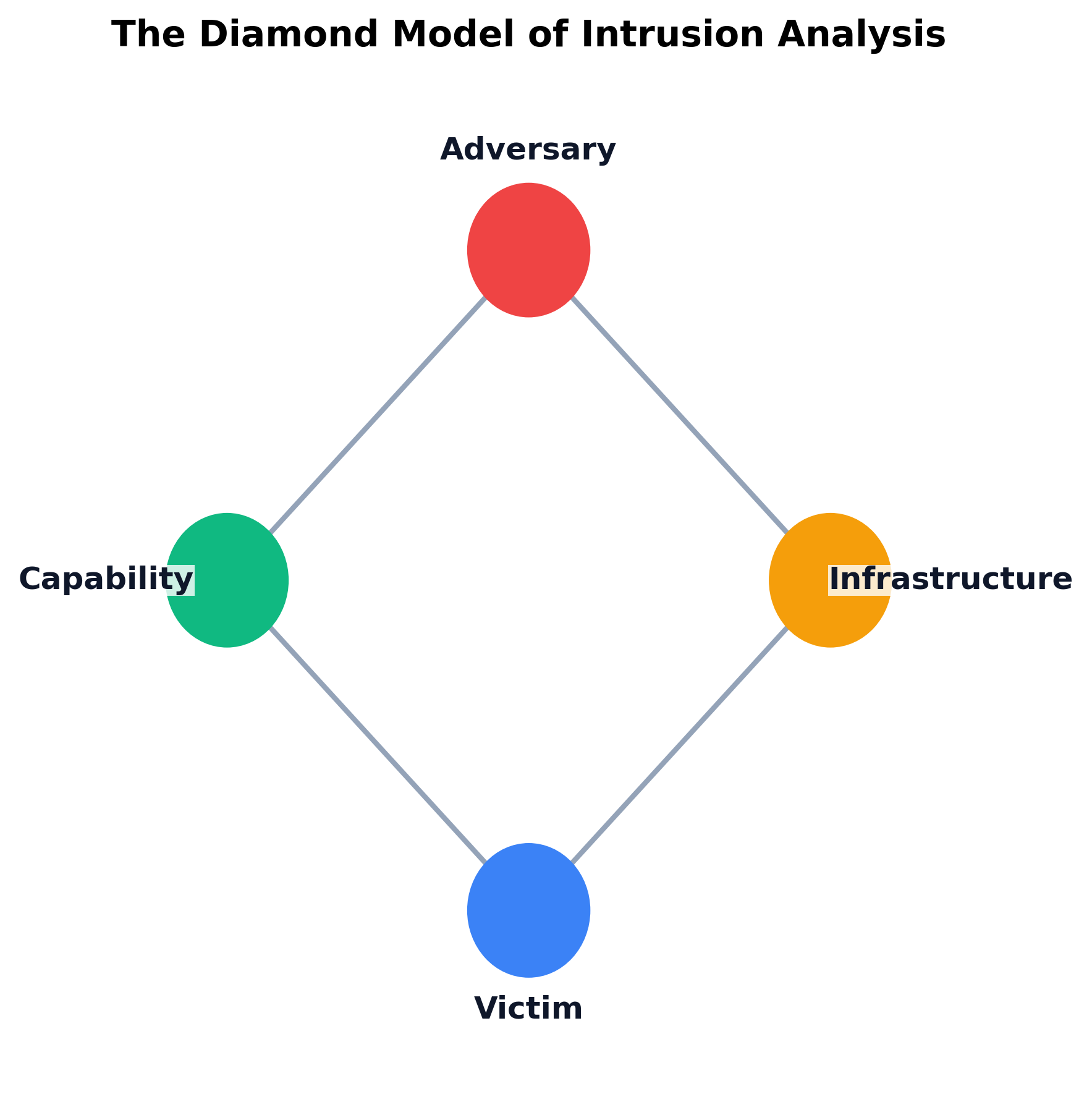 The Diamond Model of Intrusion Analysis