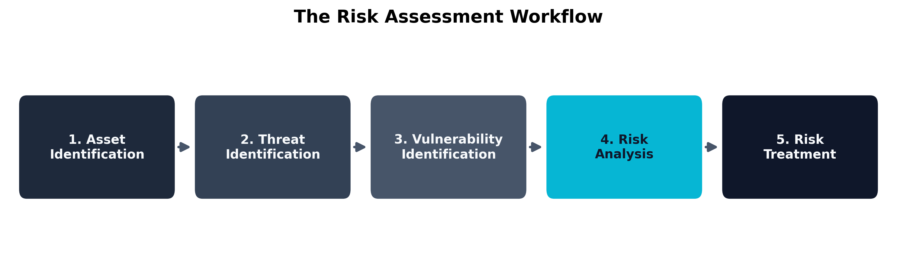 The Risk Assessment Workflow