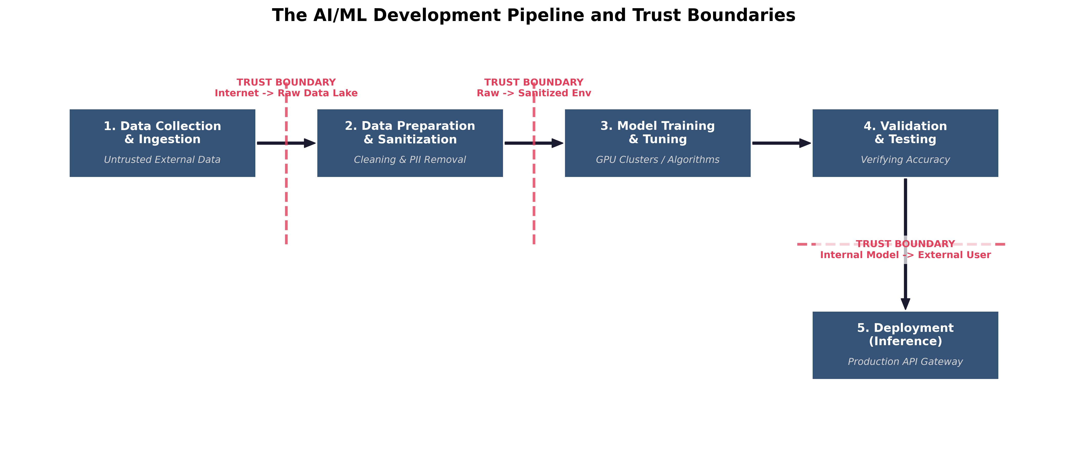 The AI/ML Development Pipeline and Trust Boundaries