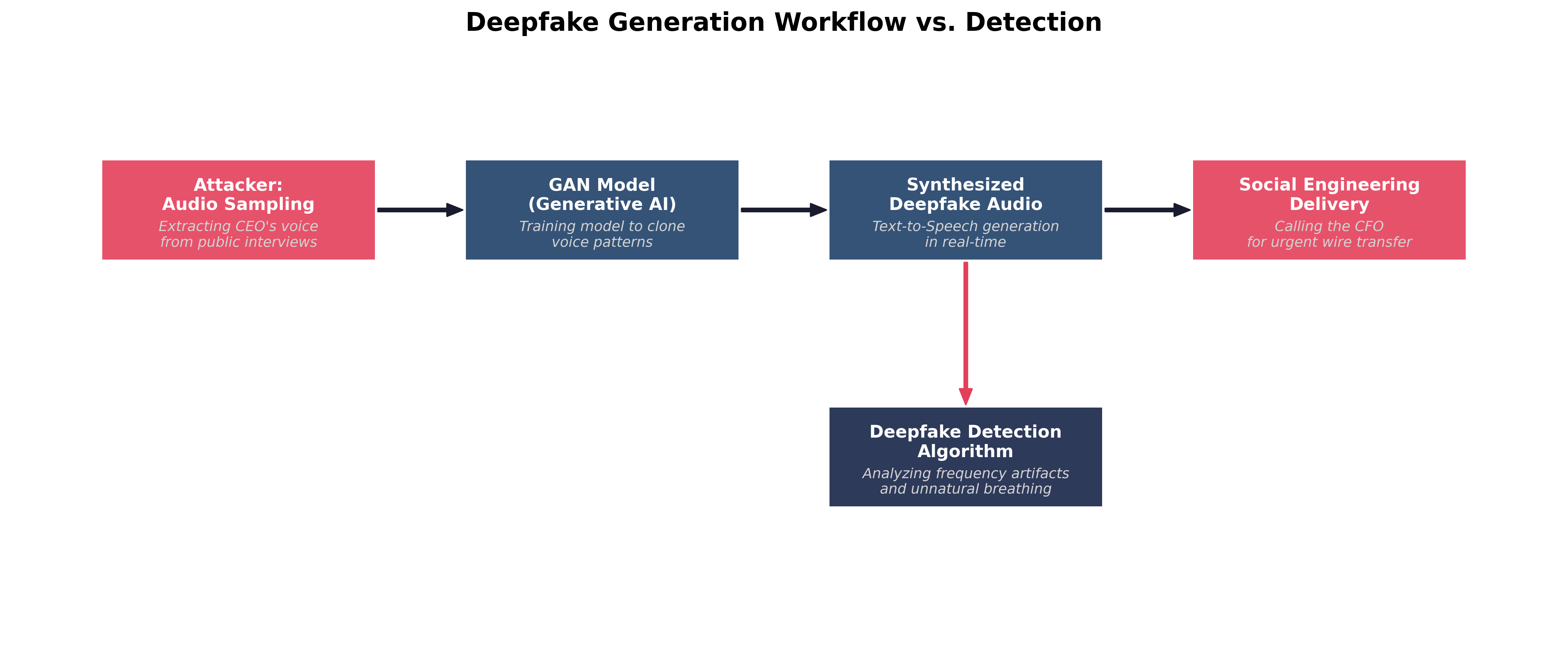 Deepfake Generation Workflow vs. Detection