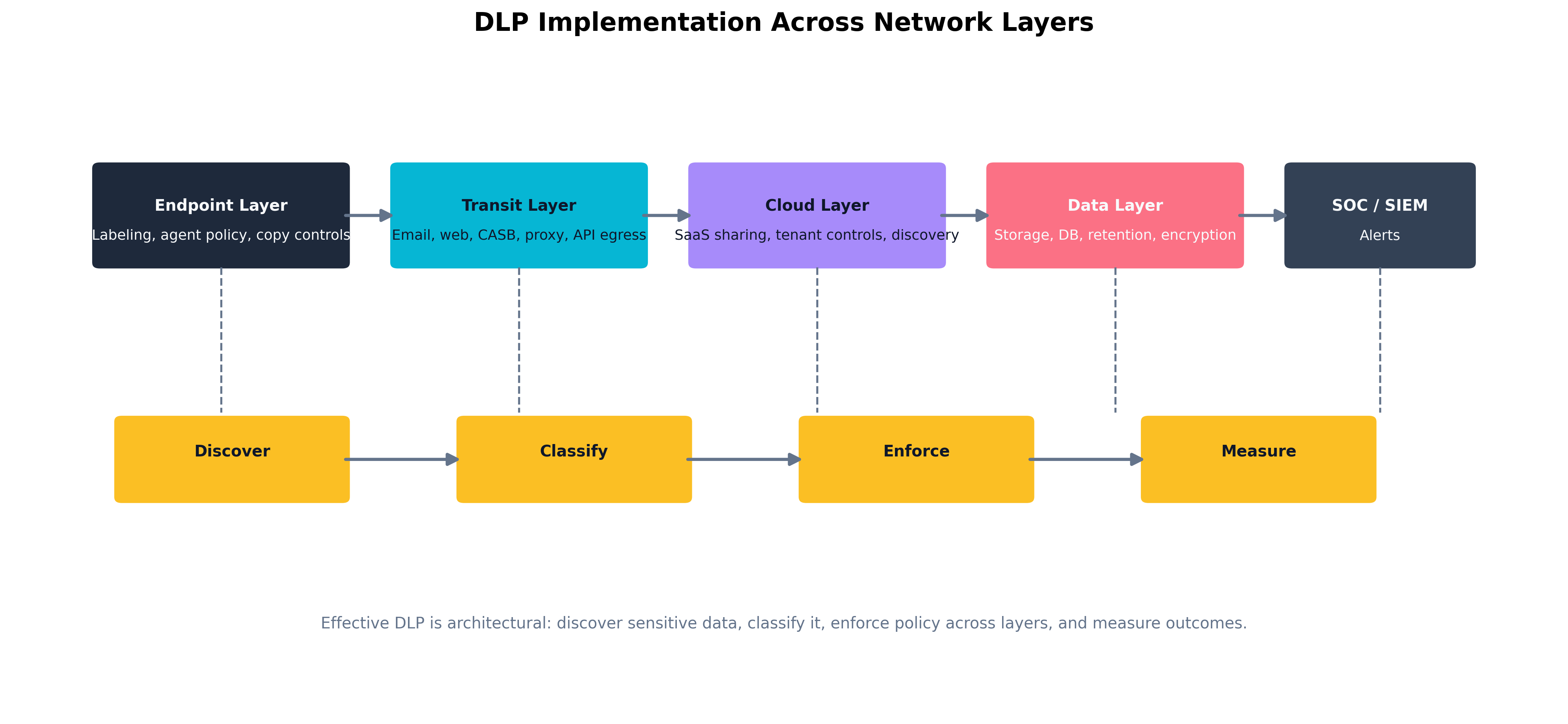 DLP Implementation Across Network Layers