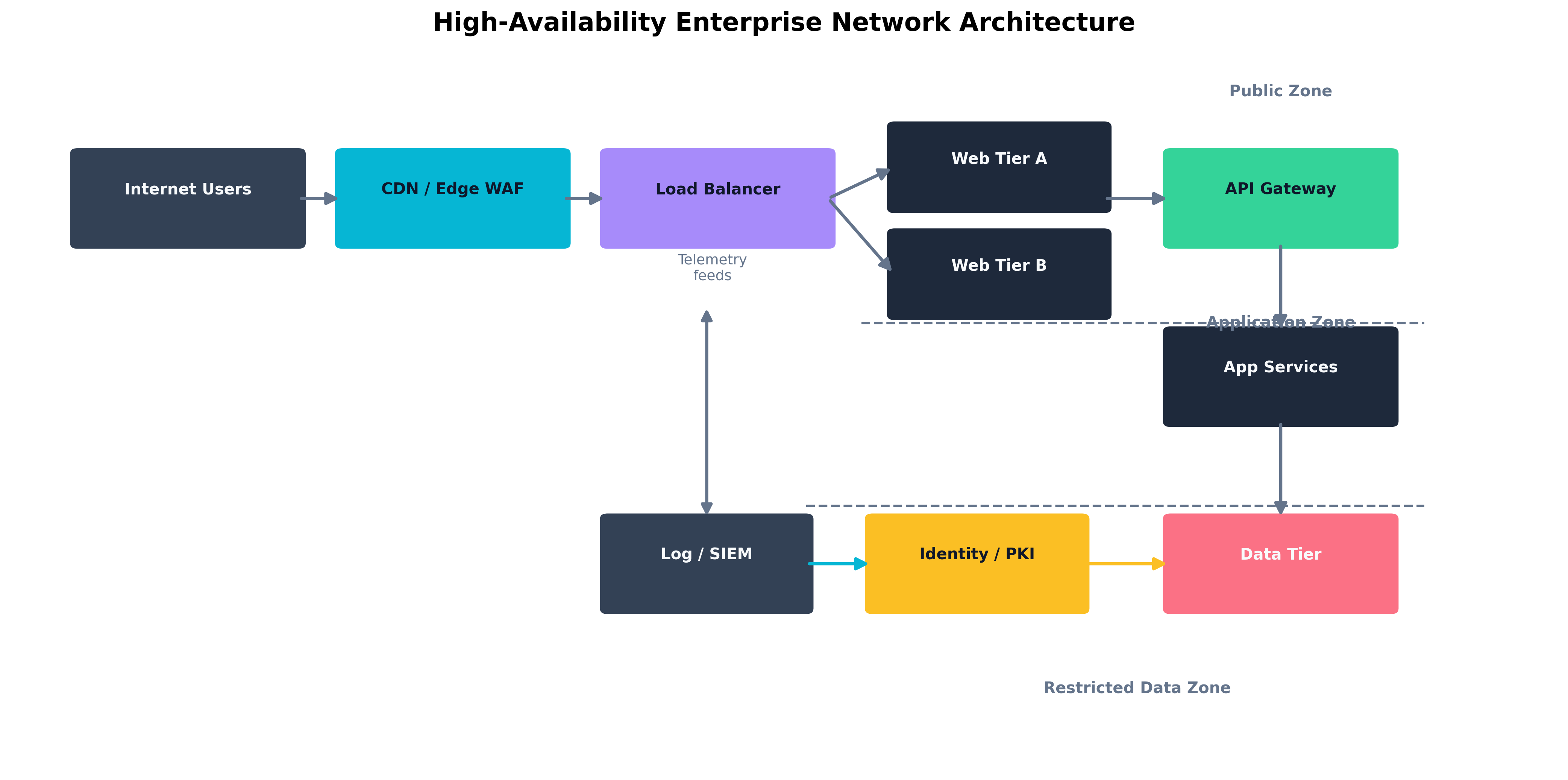 High-Availability Enterprise Network Architecture