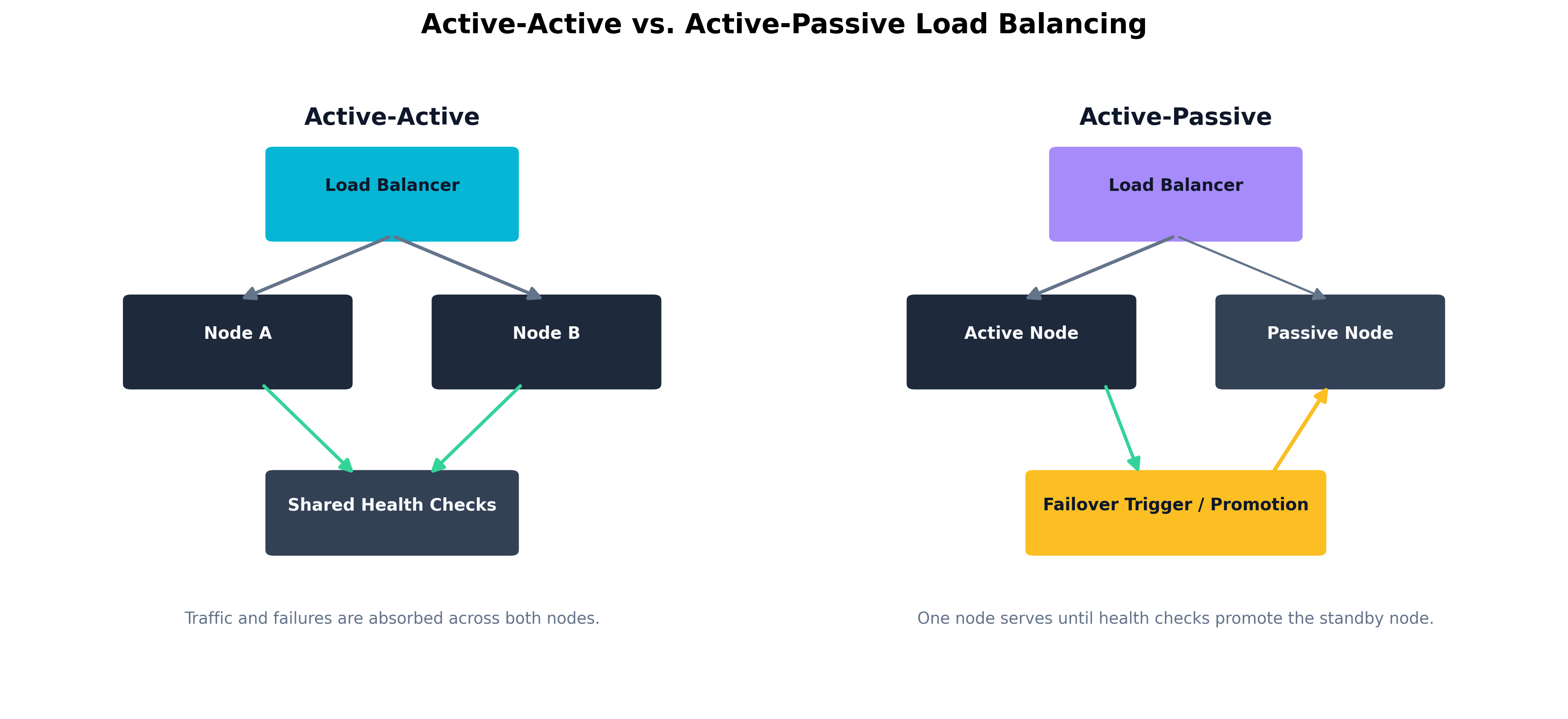 Active-Active vs. Active-Passive Load Balancing