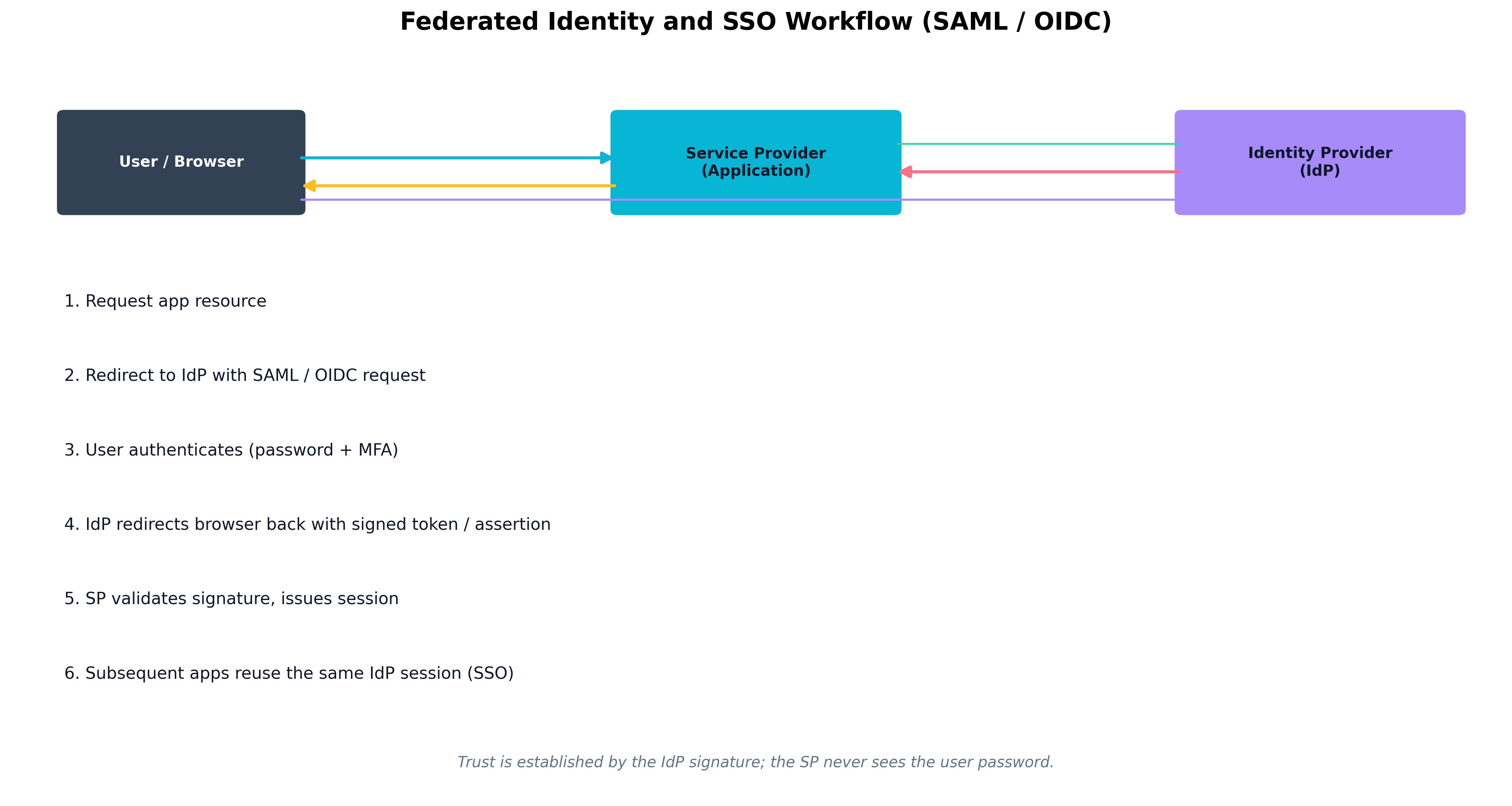 Federated Identity and SSO Workflow (SAML/OIDC)