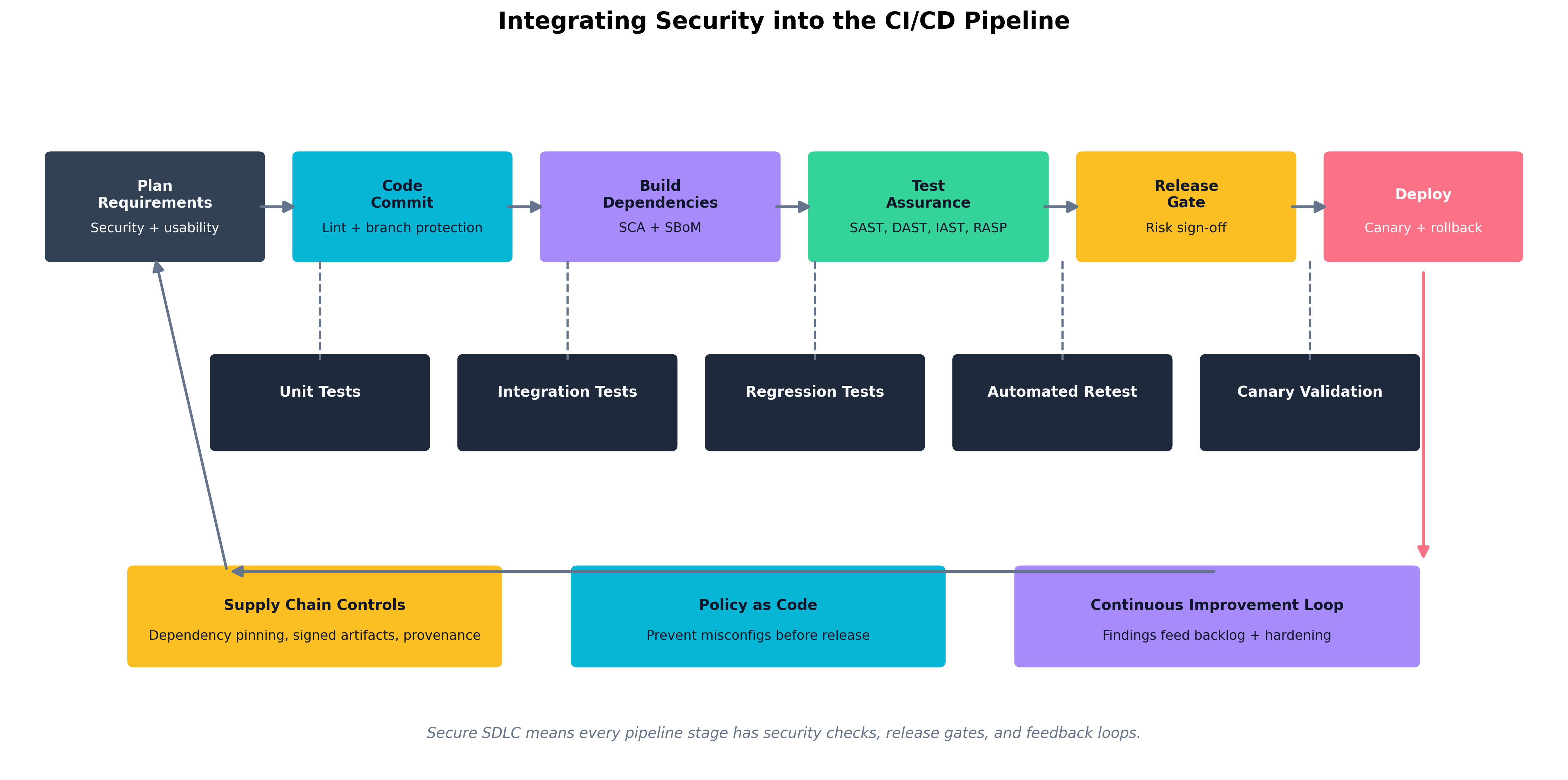 Integrating Security into the CI/CD Pipeline