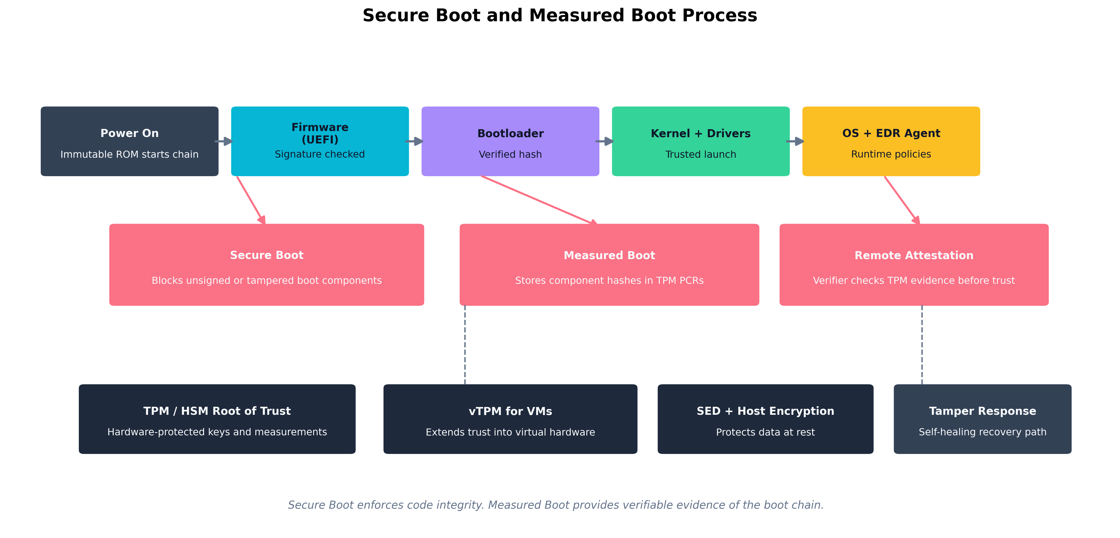 Secure Boot and Measured Boot Process
