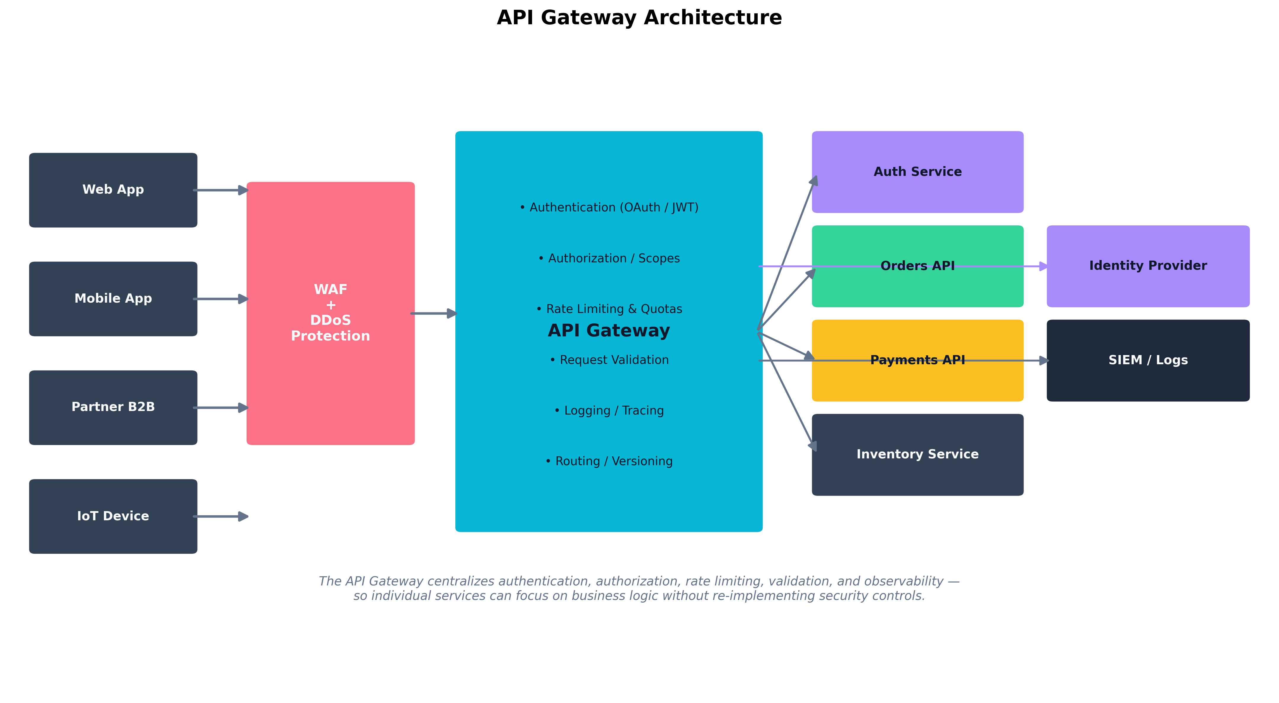 API Gateway Architecture