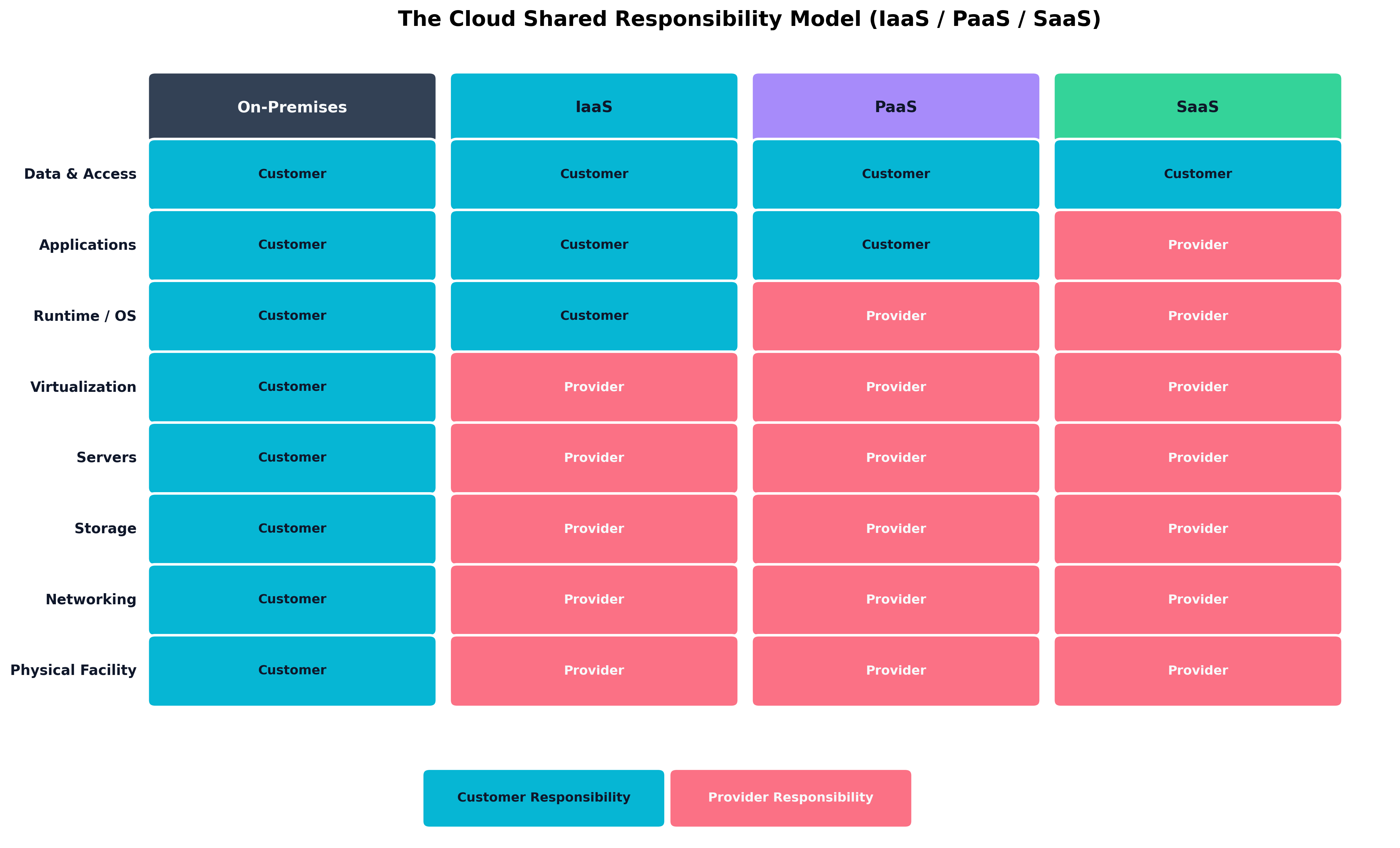 The Cloud Shared Responsibility Model