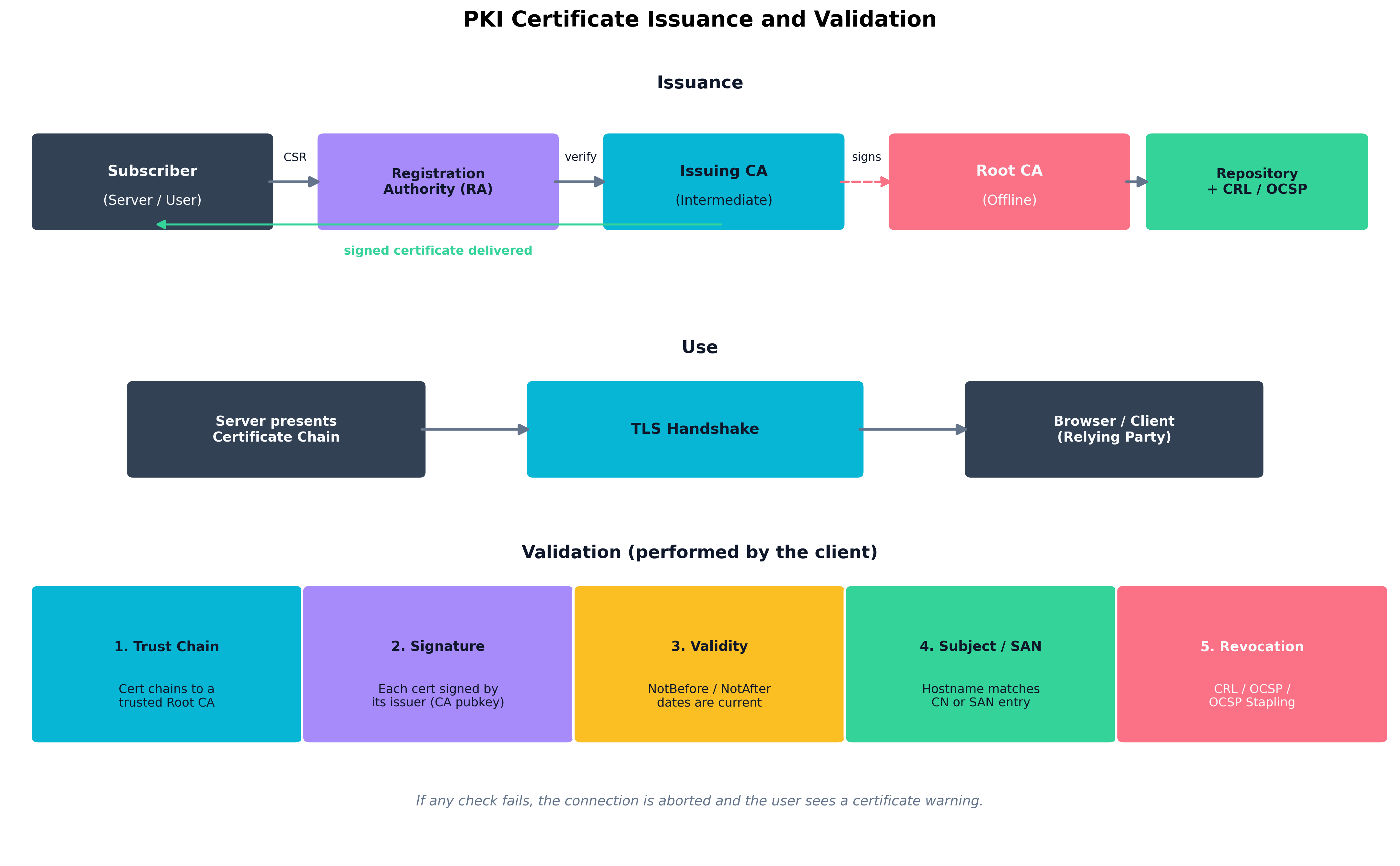 PKI Certificate Issuance and Validation