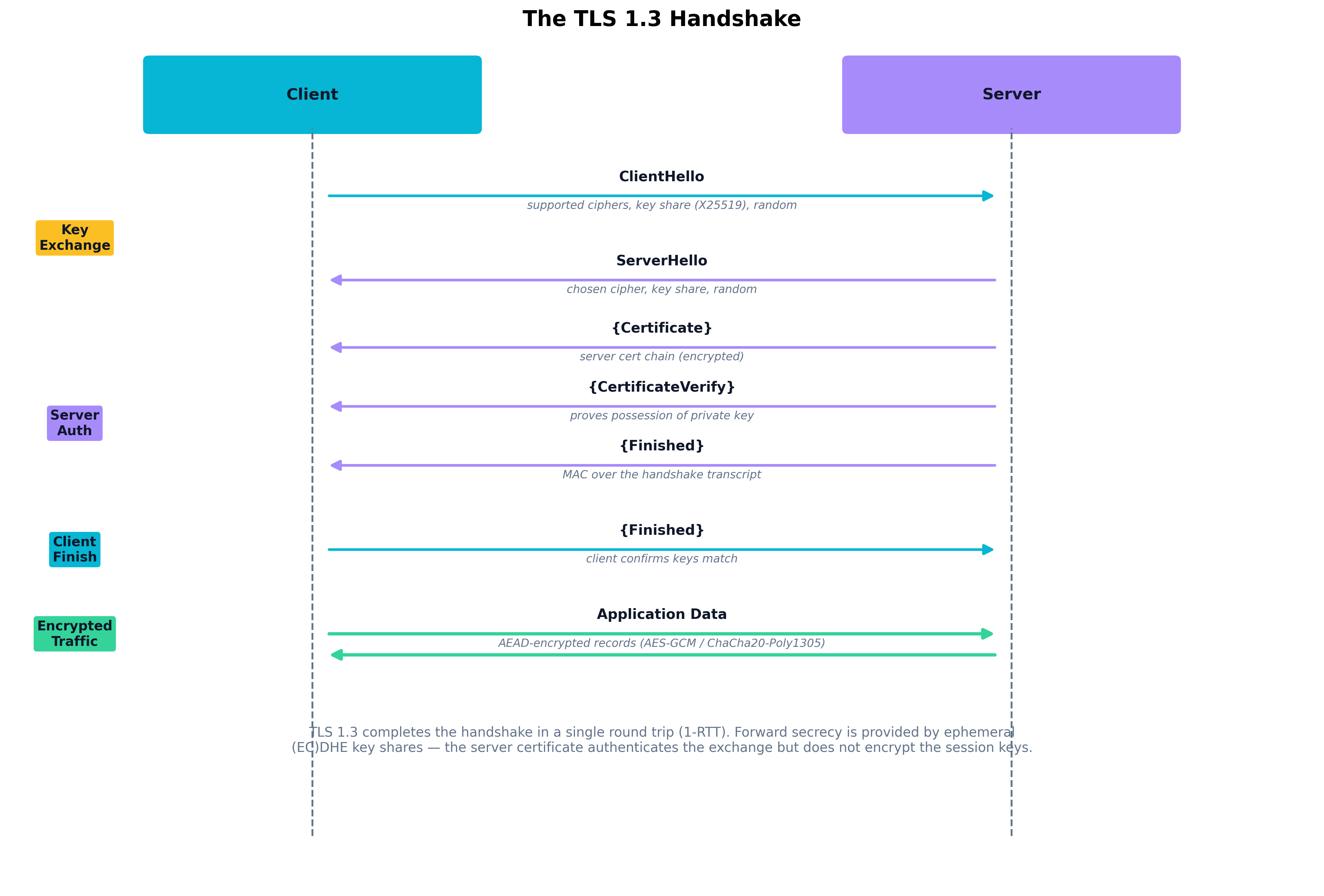 The TLS 1.3 Handshake