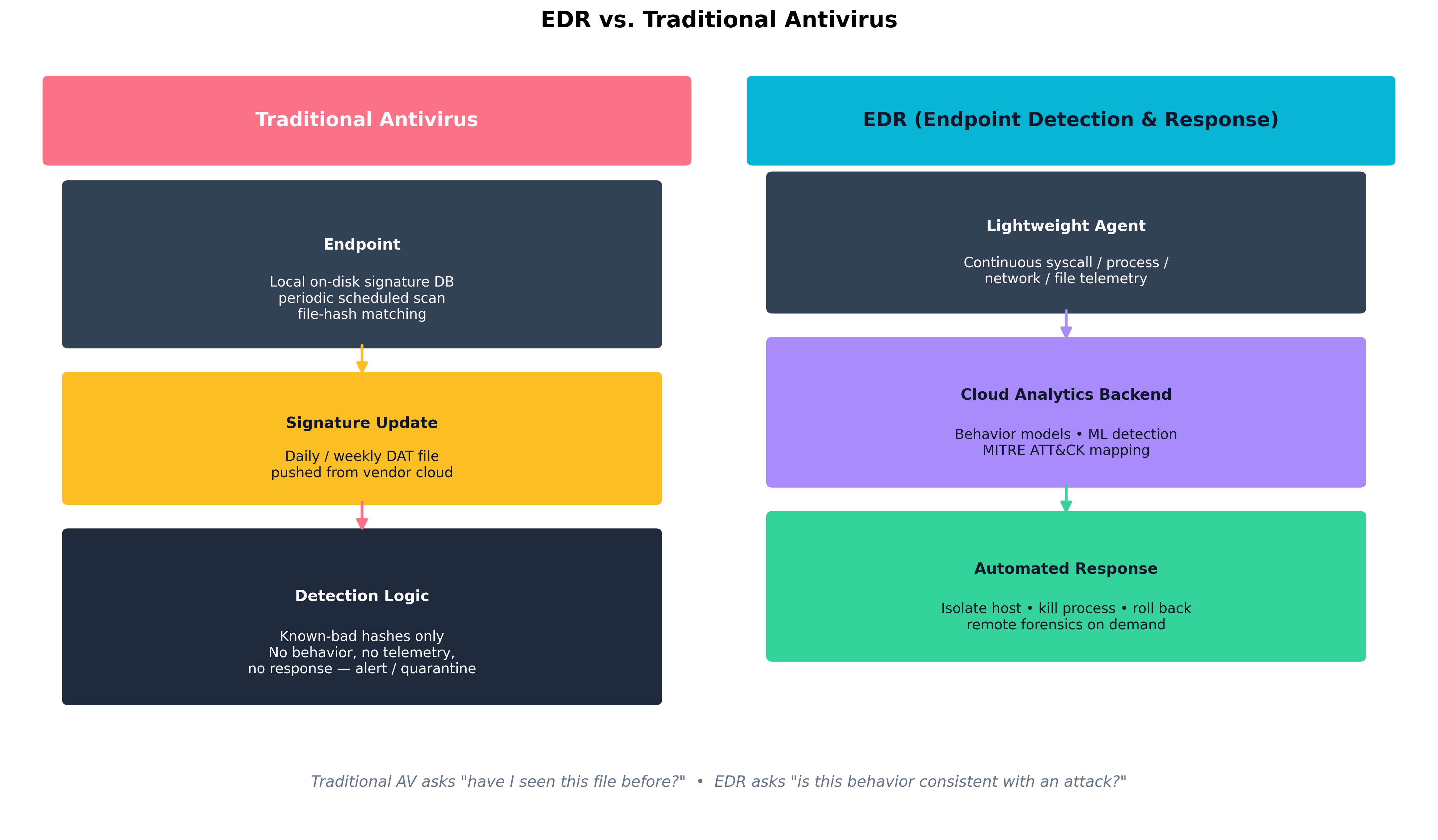 EDR vs. Traditional Antivirus