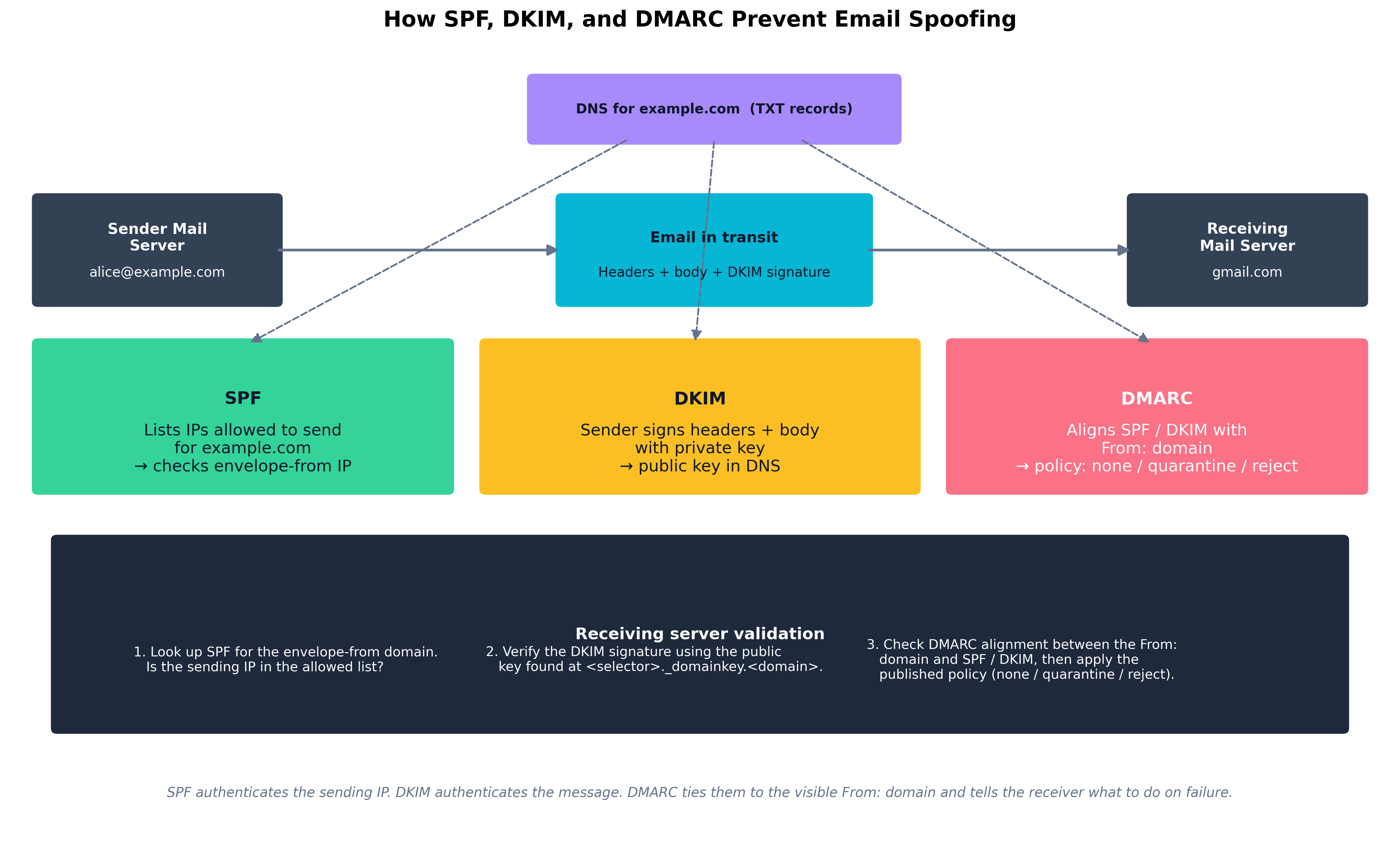 How SPF, DKIM, and DMARC Prevent Email Spoofing