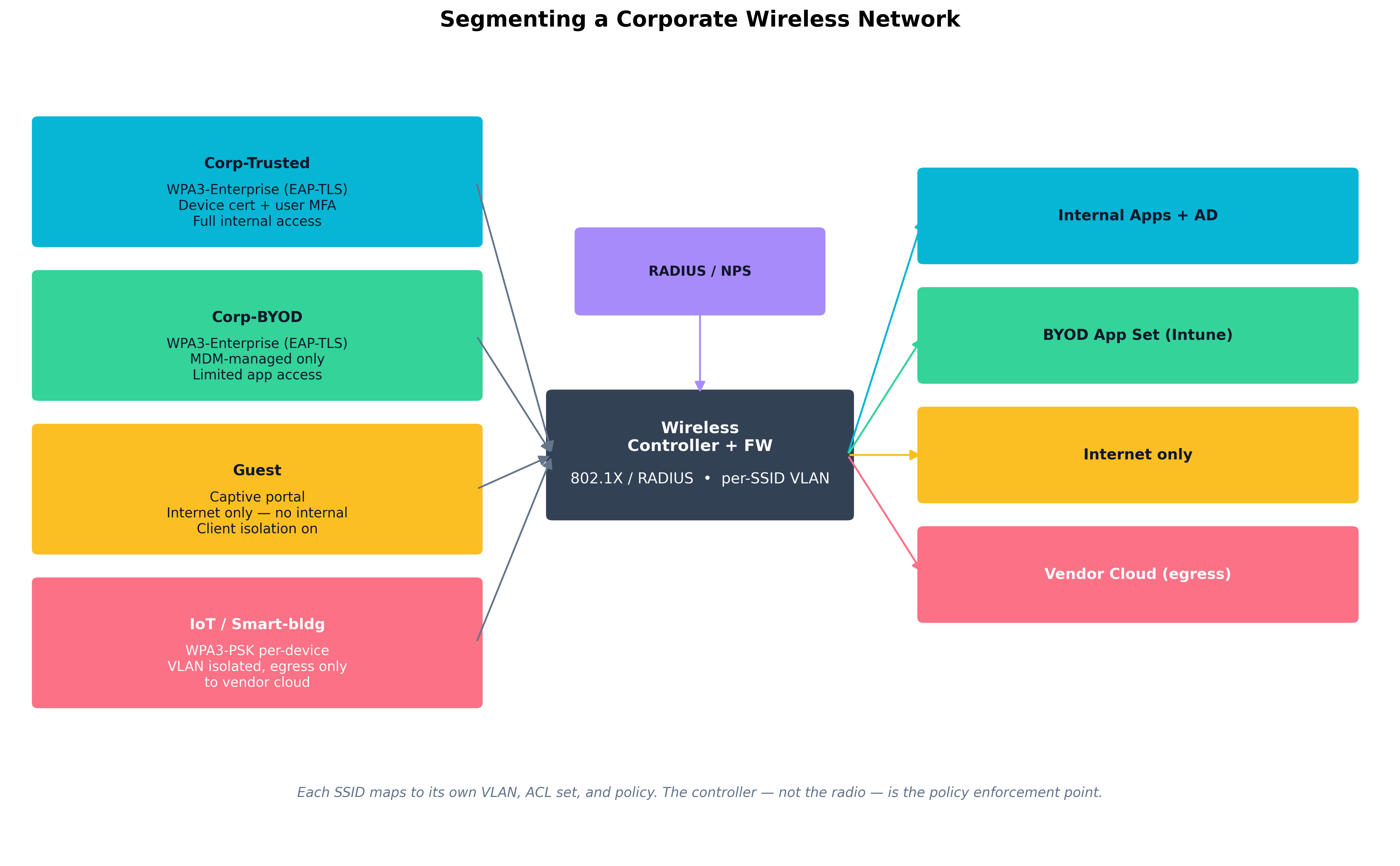 Segmenting a Corporate Wireless Network