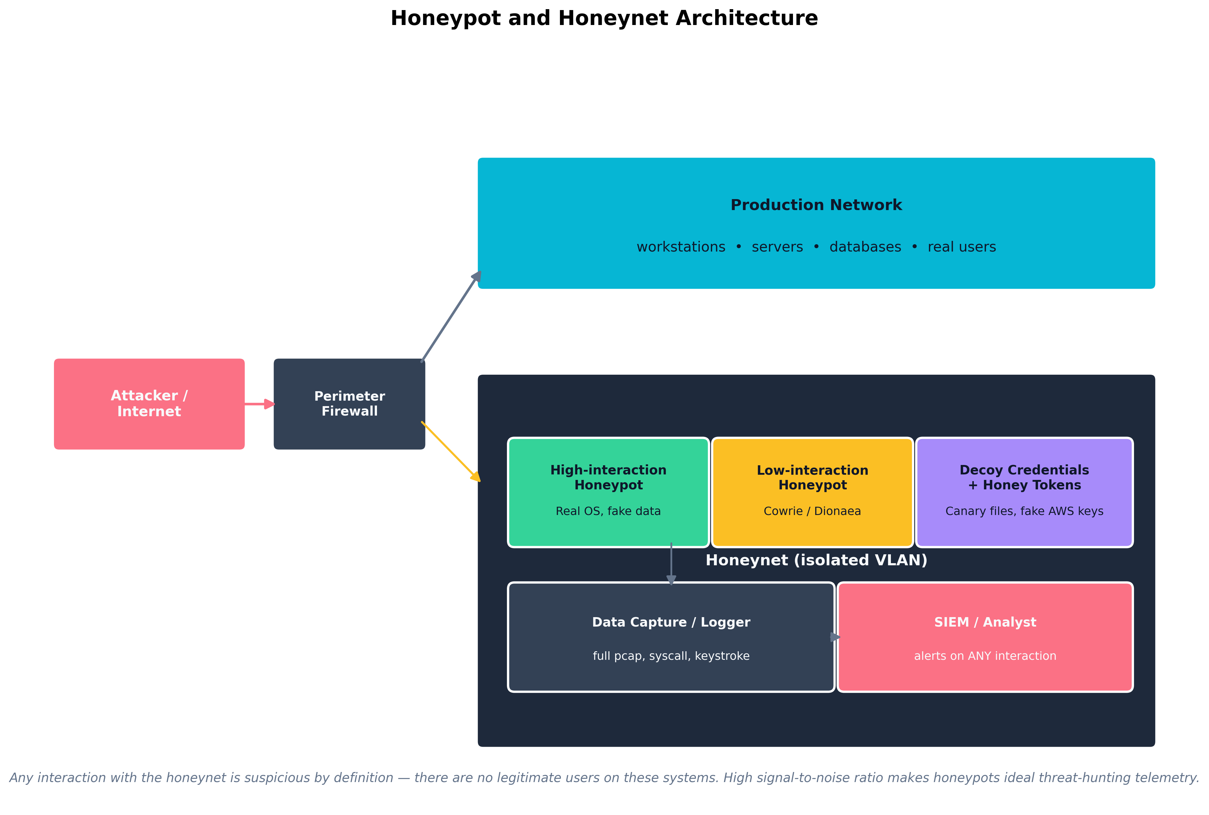 Honeypot and Honeynet Architecture