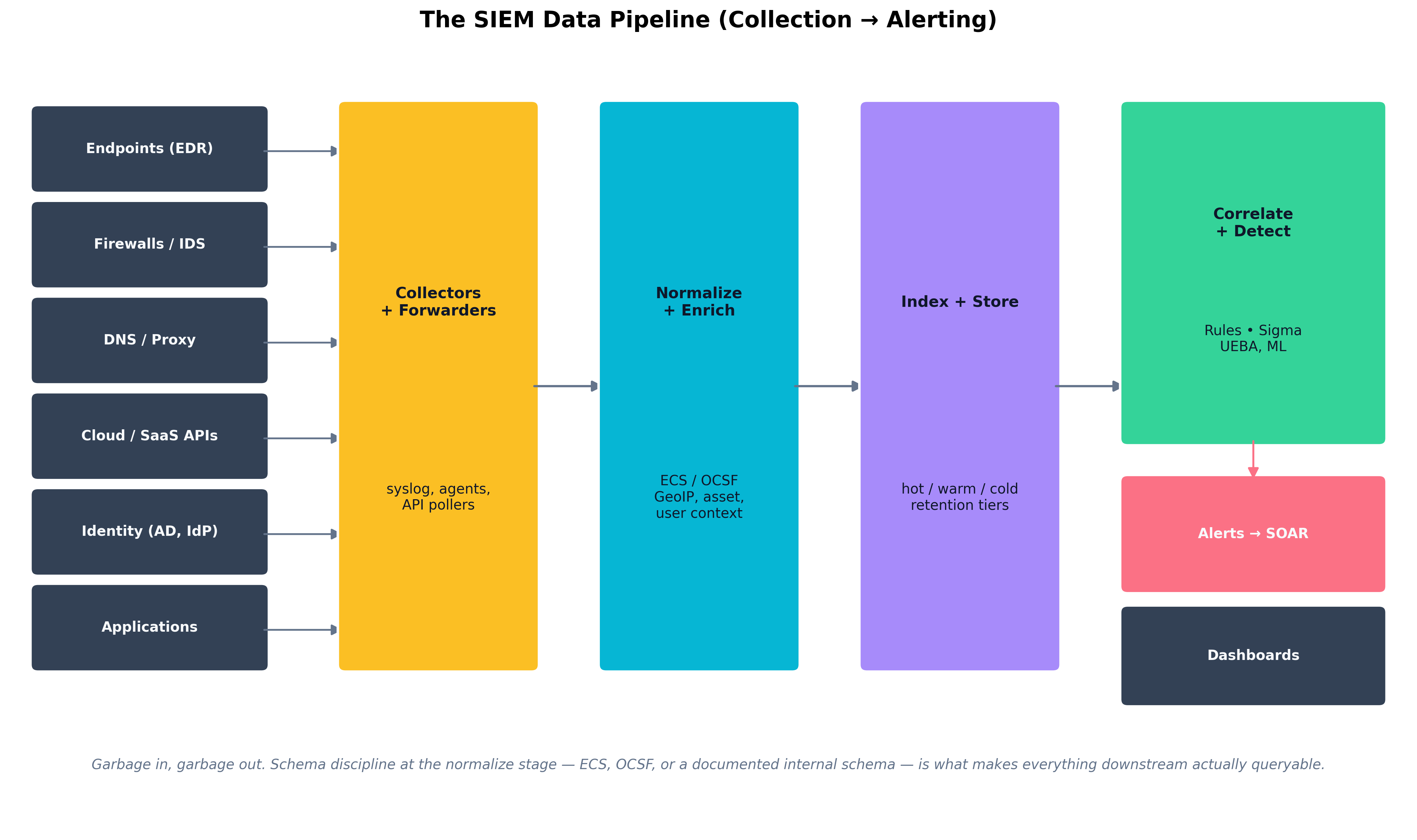 The SIEM Data Pipeline